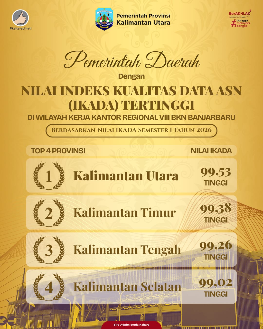 Kualitas data ASN Pemprov Kaltara raih nilai tertinggi di regional Kalimantan